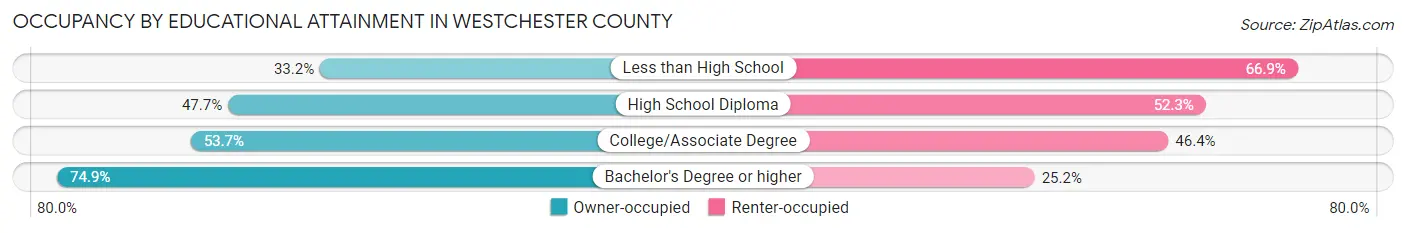 Occupancy by Educational Attainment in Westchester County