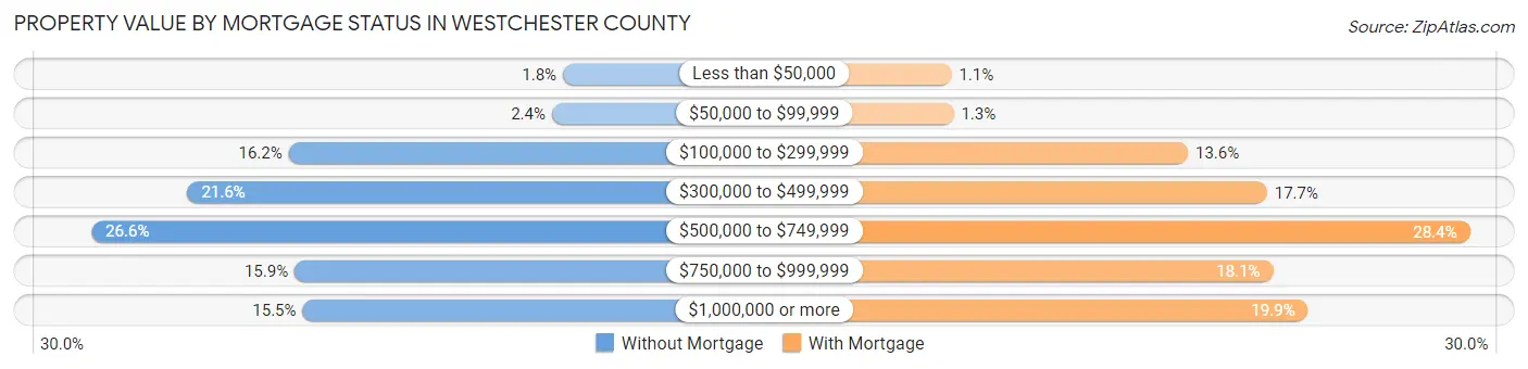 Property Value by Mortgage Status in Westchester County