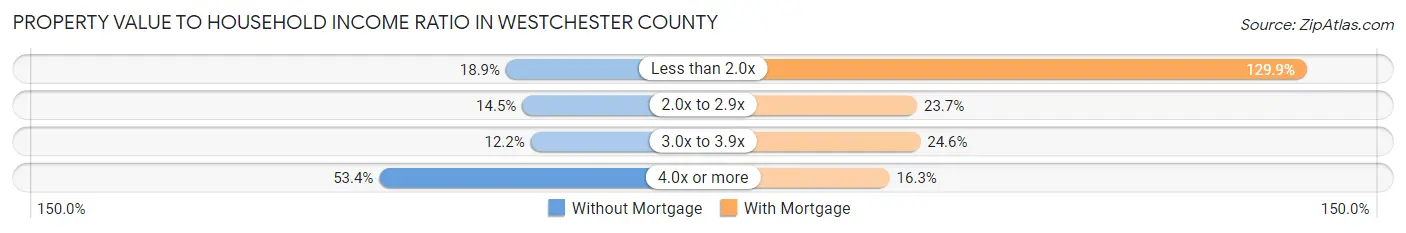 Property Value to Household Income Ratio in Westchester County