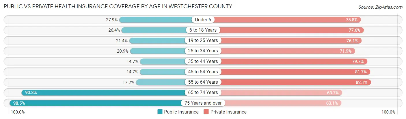 Public vs Private Health Insurance Coverage by Age in Westchester County