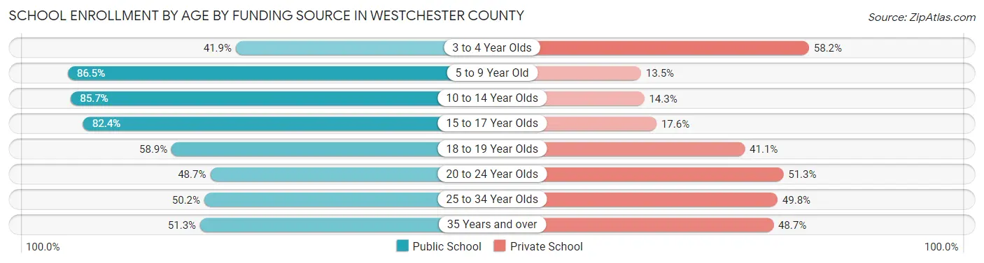 School Enrollment by Age by Funding Source in Westchester County