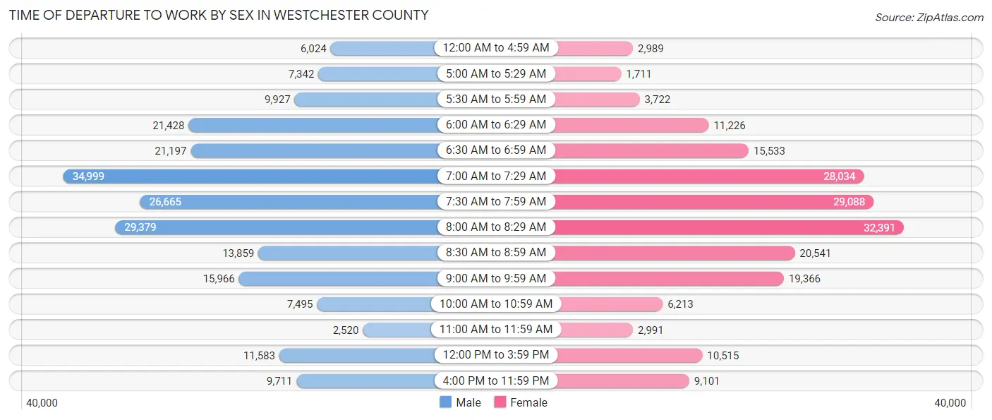 Time of Departure to Work by Sex in Westchester County