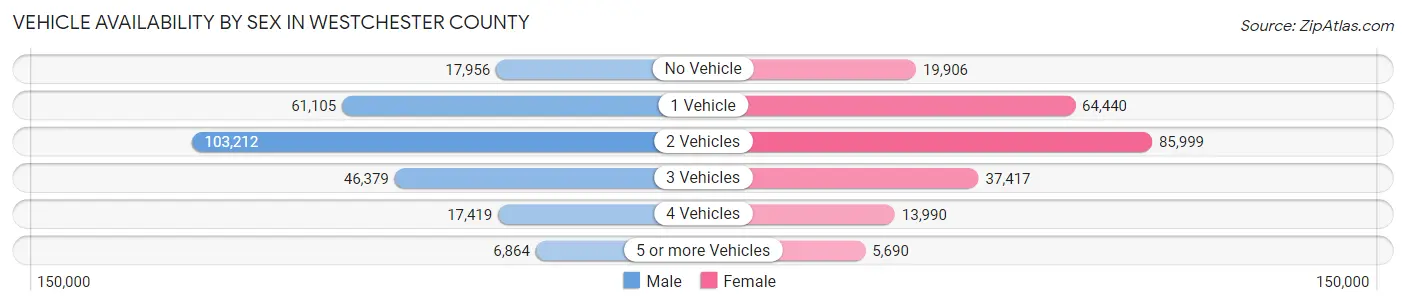 Vehicle Availability by Sex in Westchester County