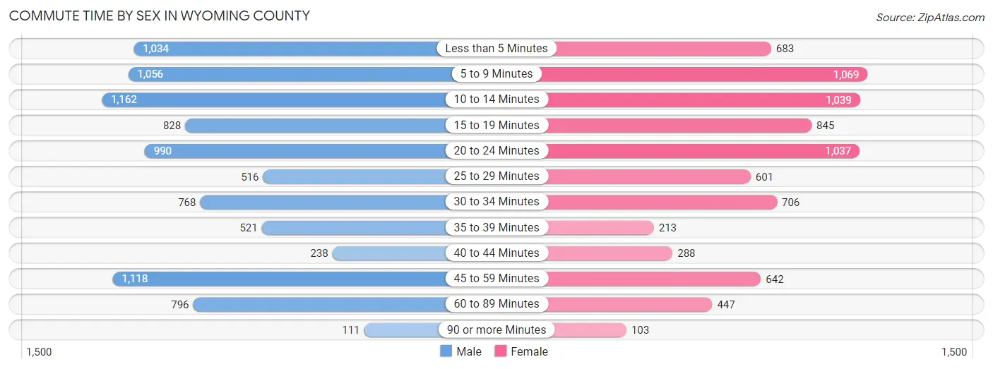 Commute Time by Sex in Wyoming County