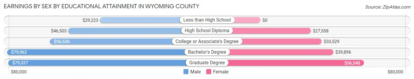 Earnings by Sex by Educational Attainment in Wyoming County