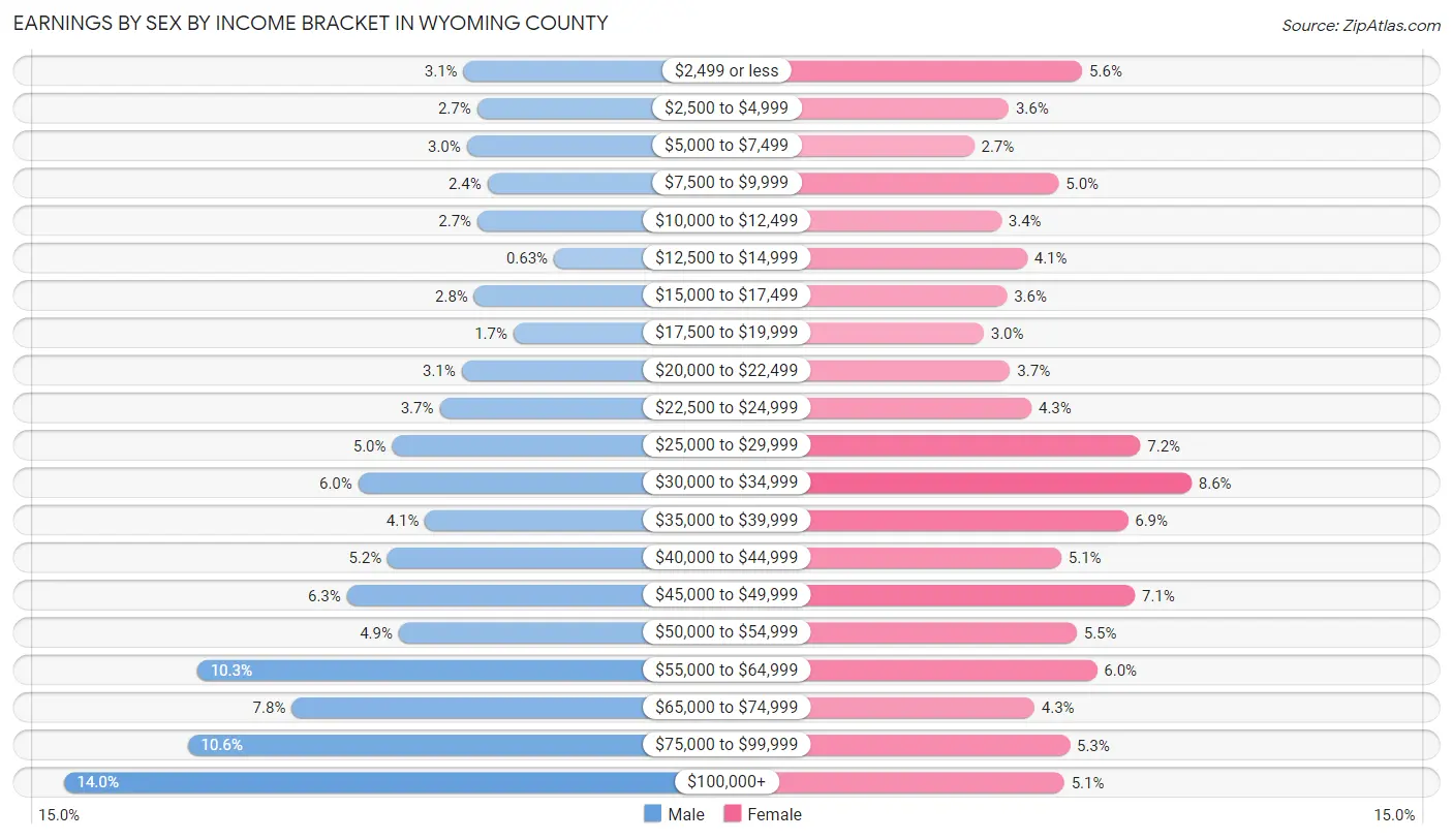 Earnings by Sex by Income Bracket in Wyoming County