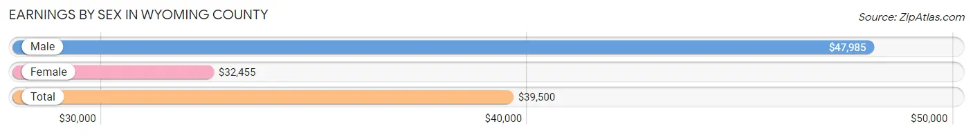 Earnings by Sex in Wyoming County