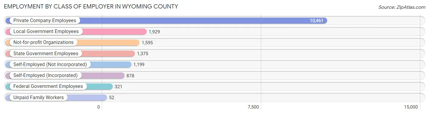 Employment by Class of Employer in Wyoming County