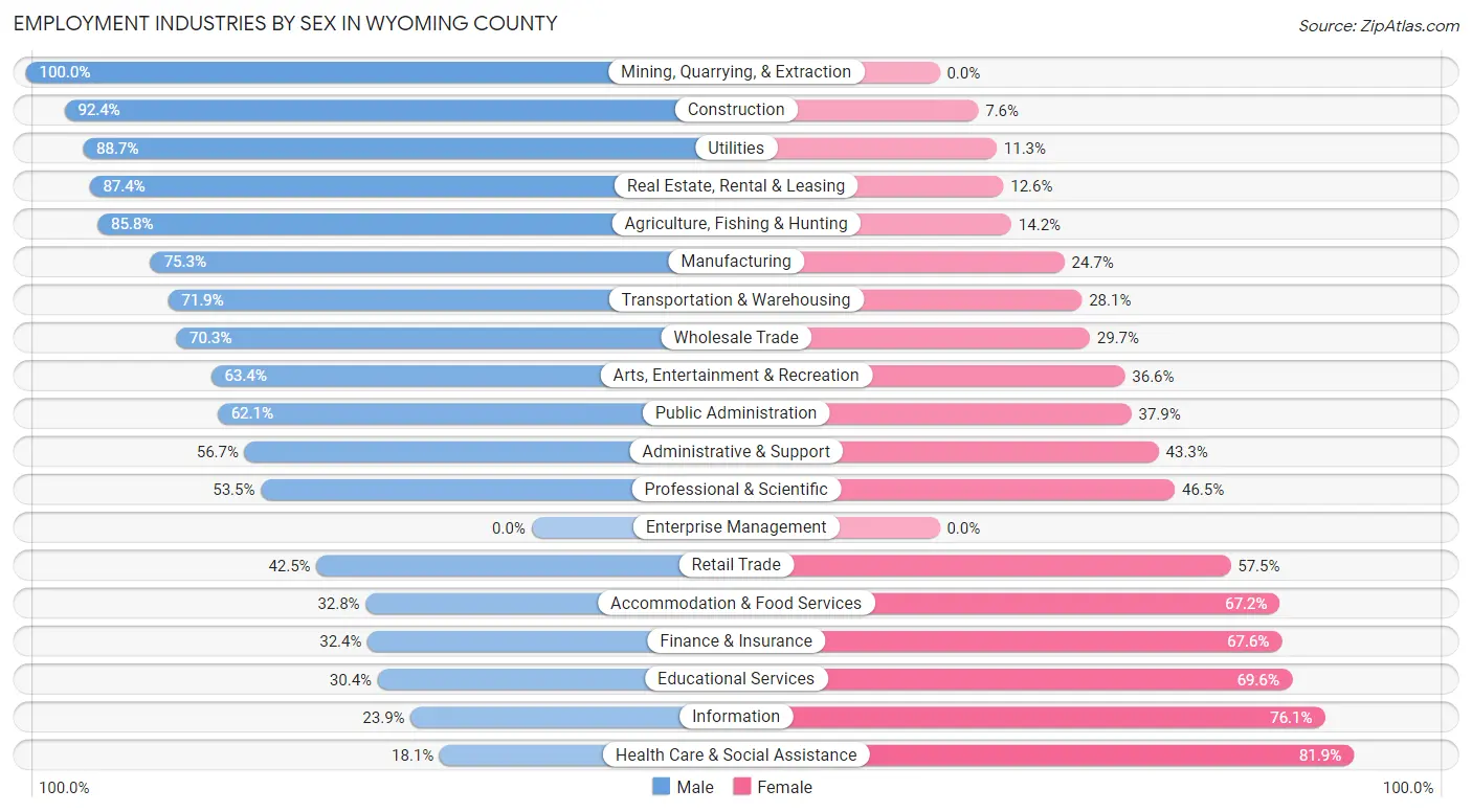 Employment Industries by Sex in Wyoming County
