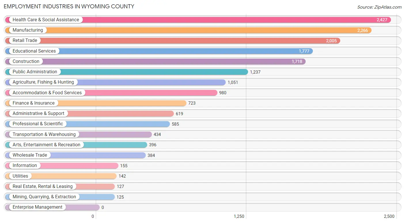 Employment Industries in Wyoming County