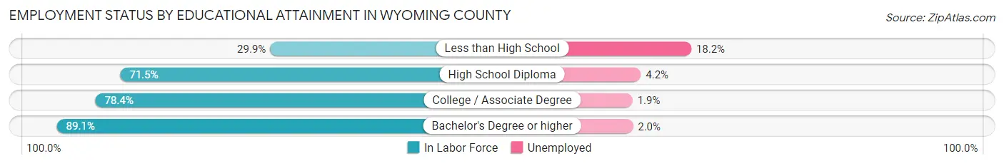 Employment Status by Educational Attainment in Wyoming County