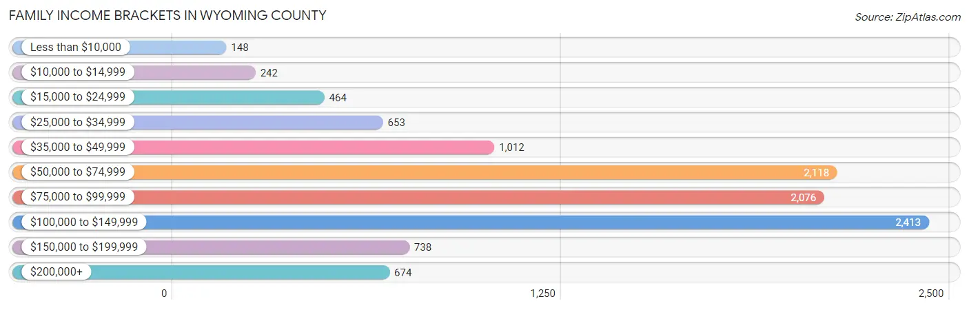 Family Income Brackets in Wyoming County