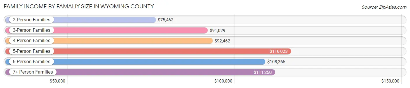 Family Income by Famaliy Size in Wyoming County