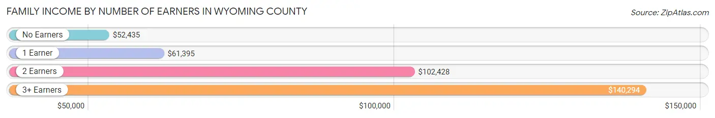 Family Income by Number of Earners in Wyoming County