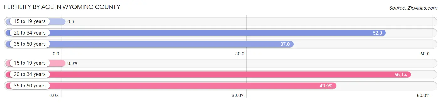 Female Fertility by Age in Wyoming County