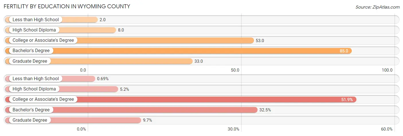 Female Fertility by Education Attainment in Wyoming County