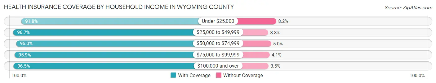 Health Insurance Coverage by Household Income in Wyoming County