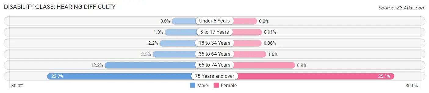 Disability in Wyoming County: <span>Hearing Difficulty</span>