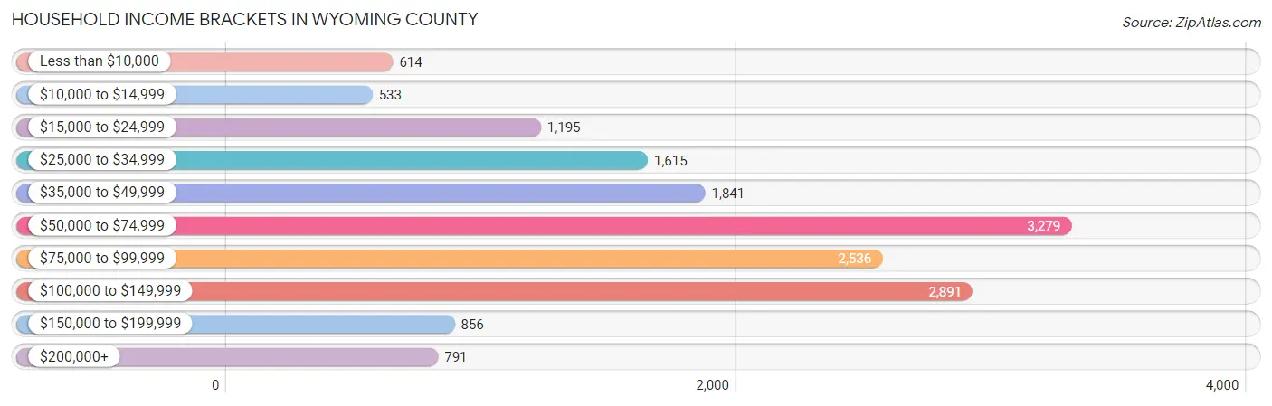 Household Income Brackets in Wyoming County