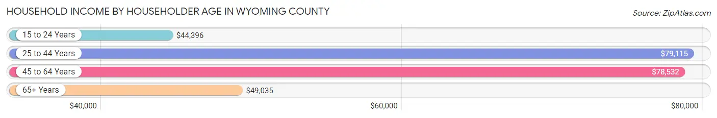Household Income by Householder Age in Wyoming County