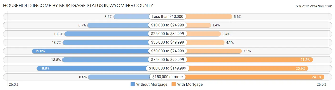 Household Income by Mortgage Status in Wyoming County