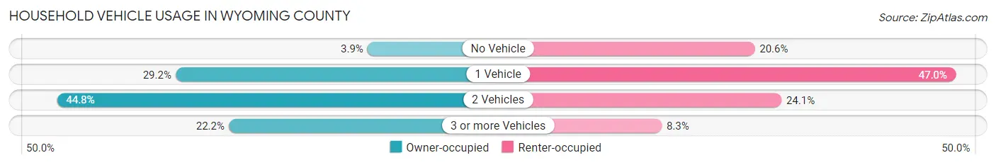 Household Vehicle Usage in Wyoming County
