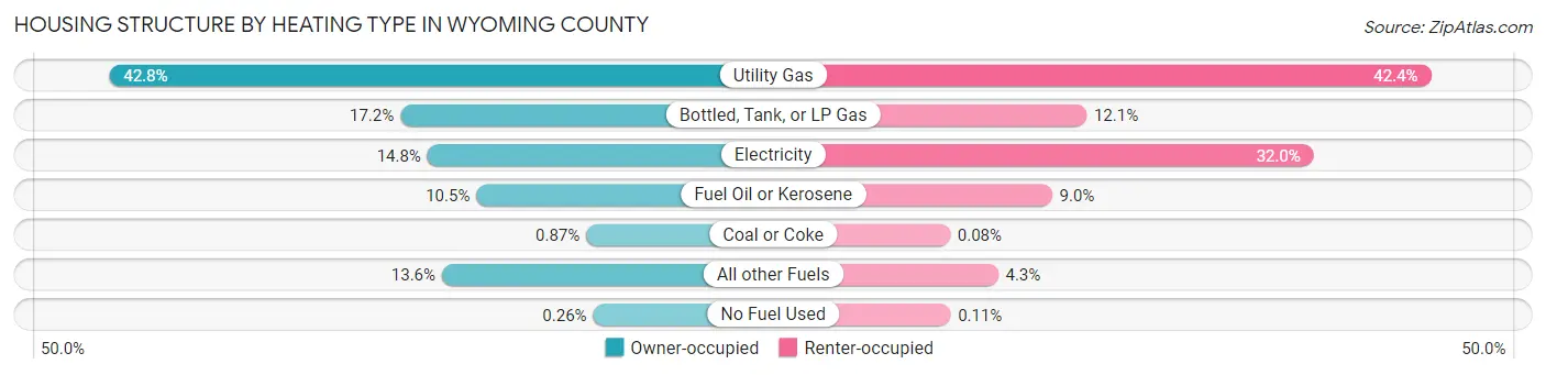 Housing Structure by Heating Type in Wyoming County