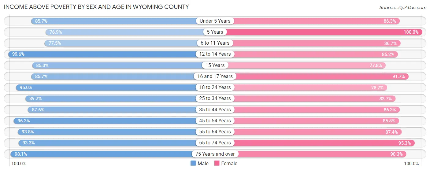 Income Above Poverty by Sex and Age in Wyoming County