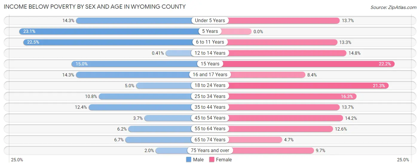 Income Below Poverty by Sex and Age in Wyoming County