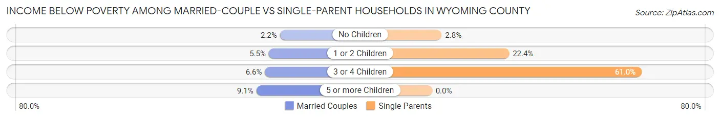 Income Below Poverty Among Married-Couple vs Single-Parent Households in Wyoming County