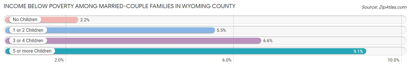 Income Below Poverty Among Married-Couple Families in Wyoming County