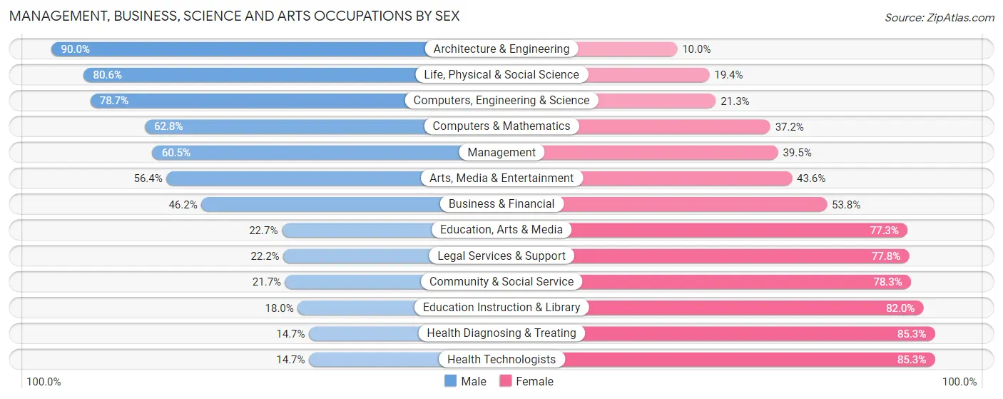 Management, Business, Science and Arts Occupations by Sex in Wyoming County