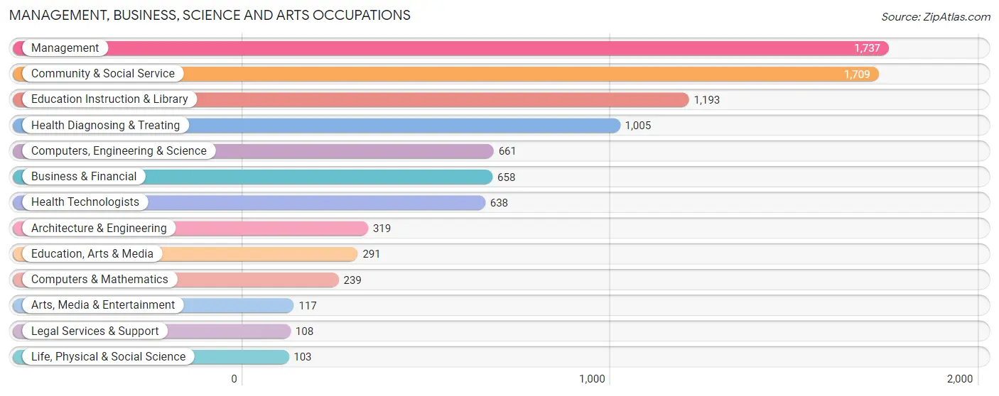 Management, Business, Science and Arts Occupations in Wyoming County