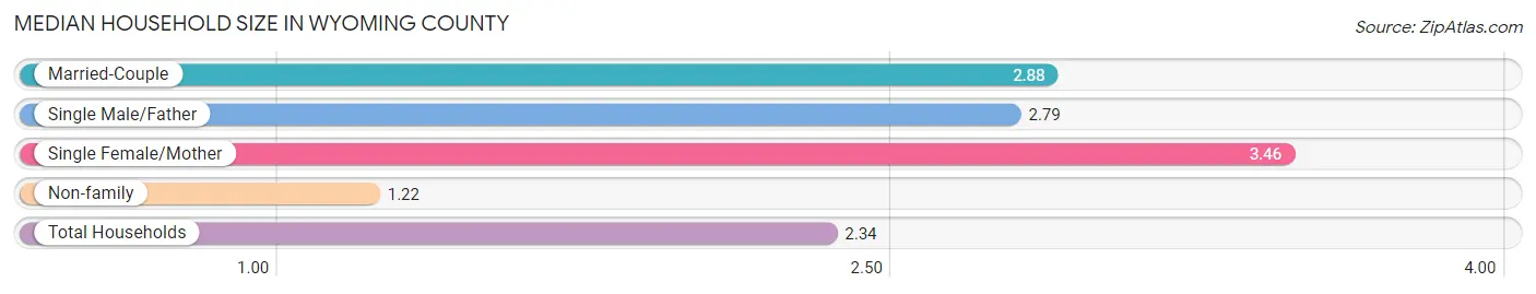 Median Household Size in Wyoming County