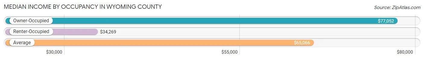 Median Income by Occupancy in Wyoming County