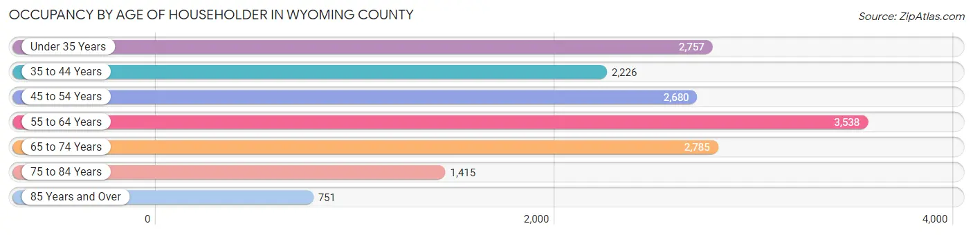 Occupancy by Age of Householder in Wyoming County