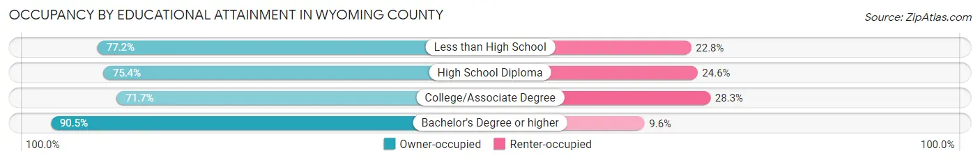 Occupancy by Educational Attainment in Wyoming County