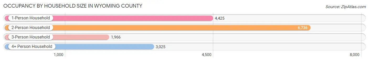 Occupancy by Household Size in Wyoming County
