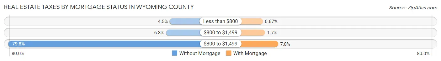 Real Estate Taxes by Mortgage Status in Wyoming County
