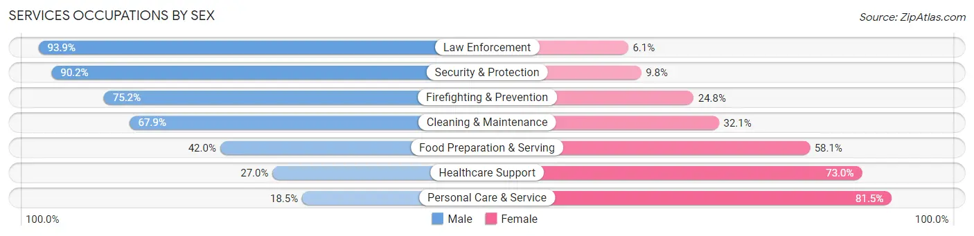 Services Occupations by Sex in Wyoming County
