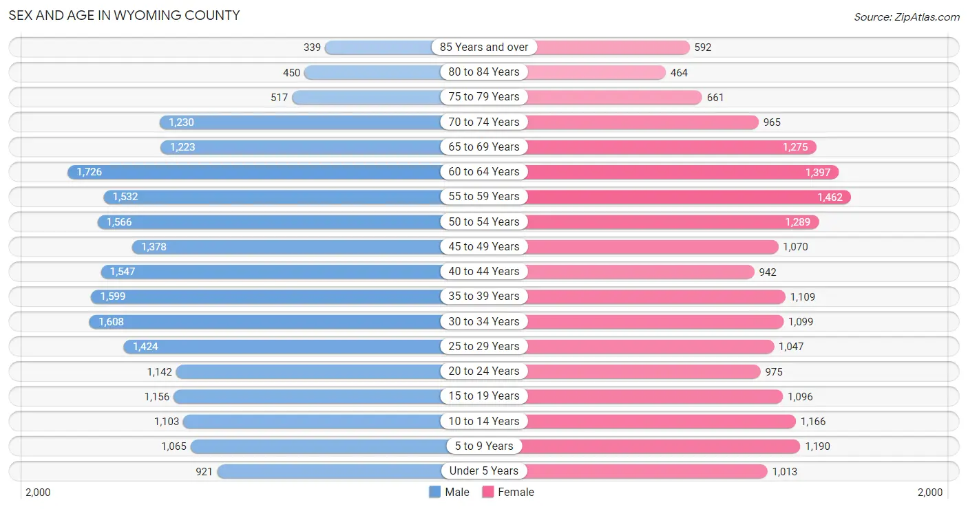 Sex and Age in Wyoming County