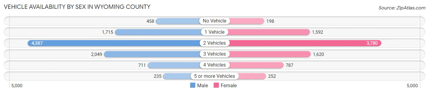Vehicle Availability by Sex in Wyoming County