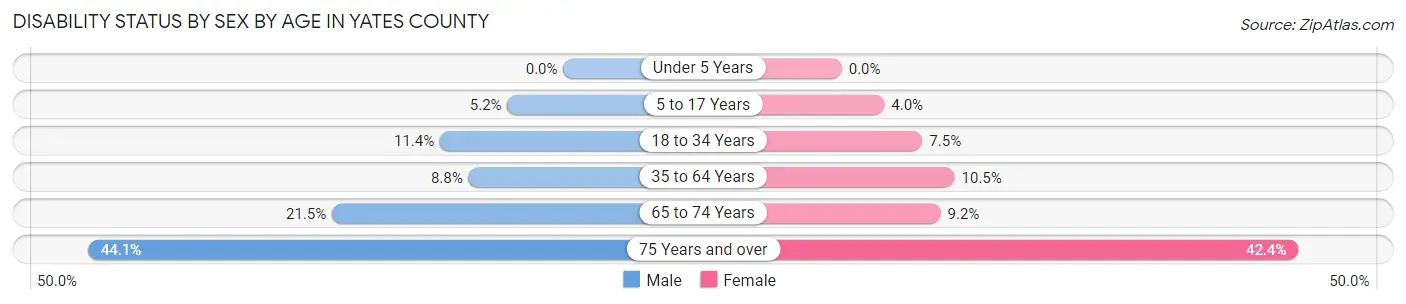 Disability Status by Sex by Age in Yates County