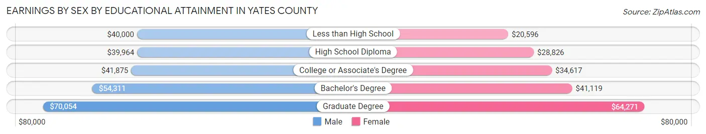Earnings by Sex by Educational Attainment in Yates County