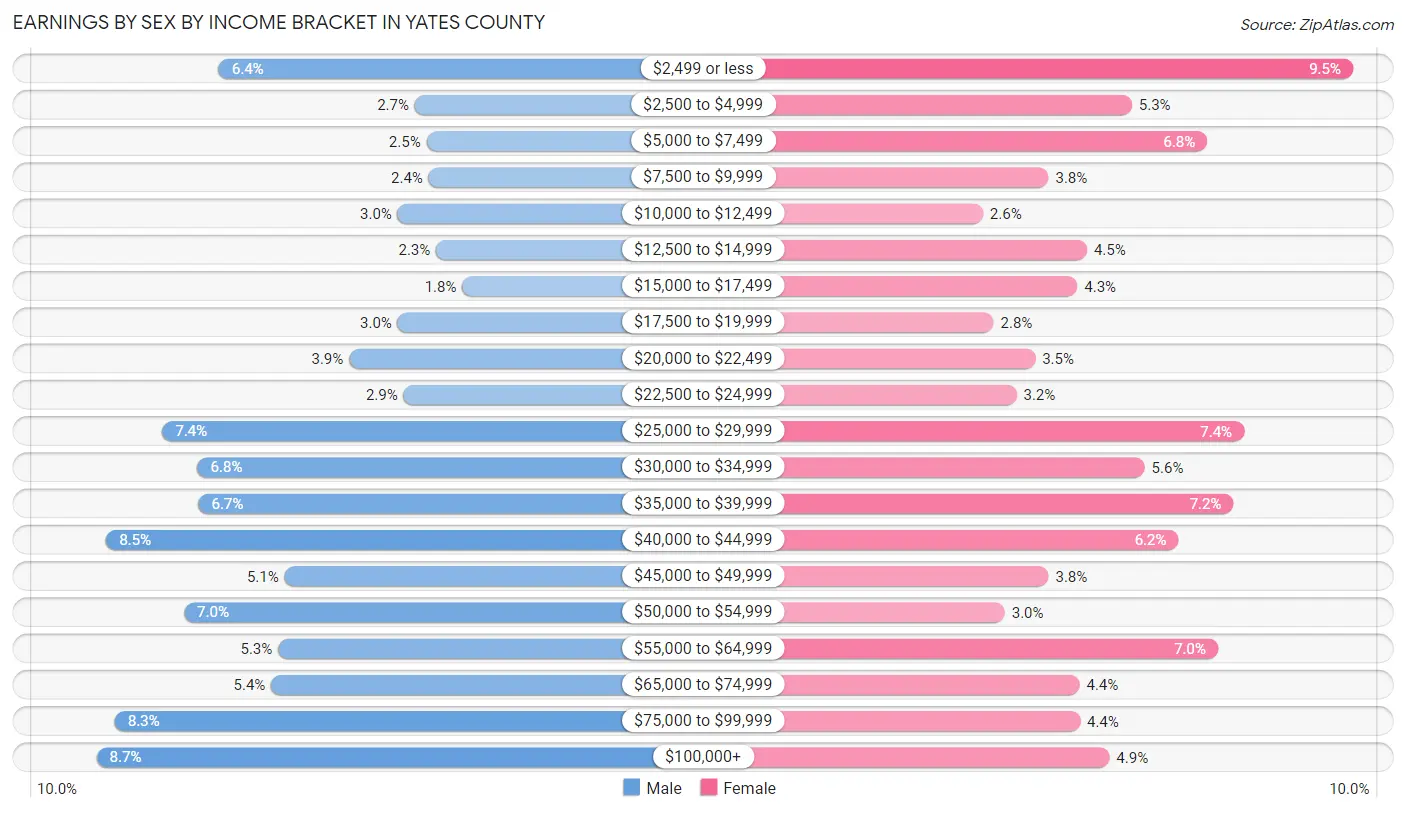 Earnings by Sex by Income Bracket in Yates County
