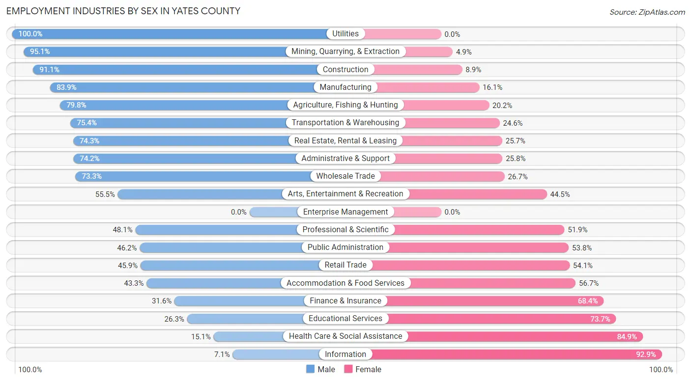 Employment Industries by Sex in Yates County