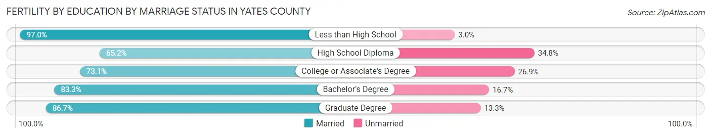 Female Fertility by Education by Marriage Status in Yates County