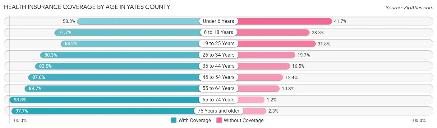 Health Insurance Coverage by Age in Yates County