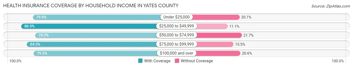 Health Insurance Coverage by Household Income in Yates County
