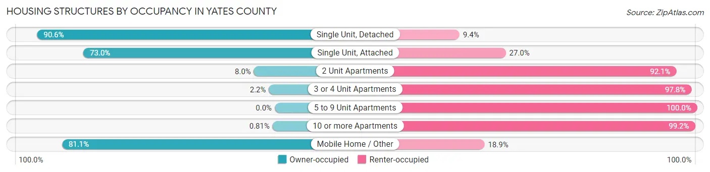 Housing Structures by Occupancy in Yates County